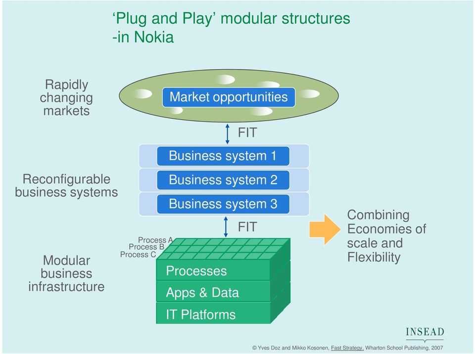 Process B Process C Market opportunities FIT Business system 1 Business system 2