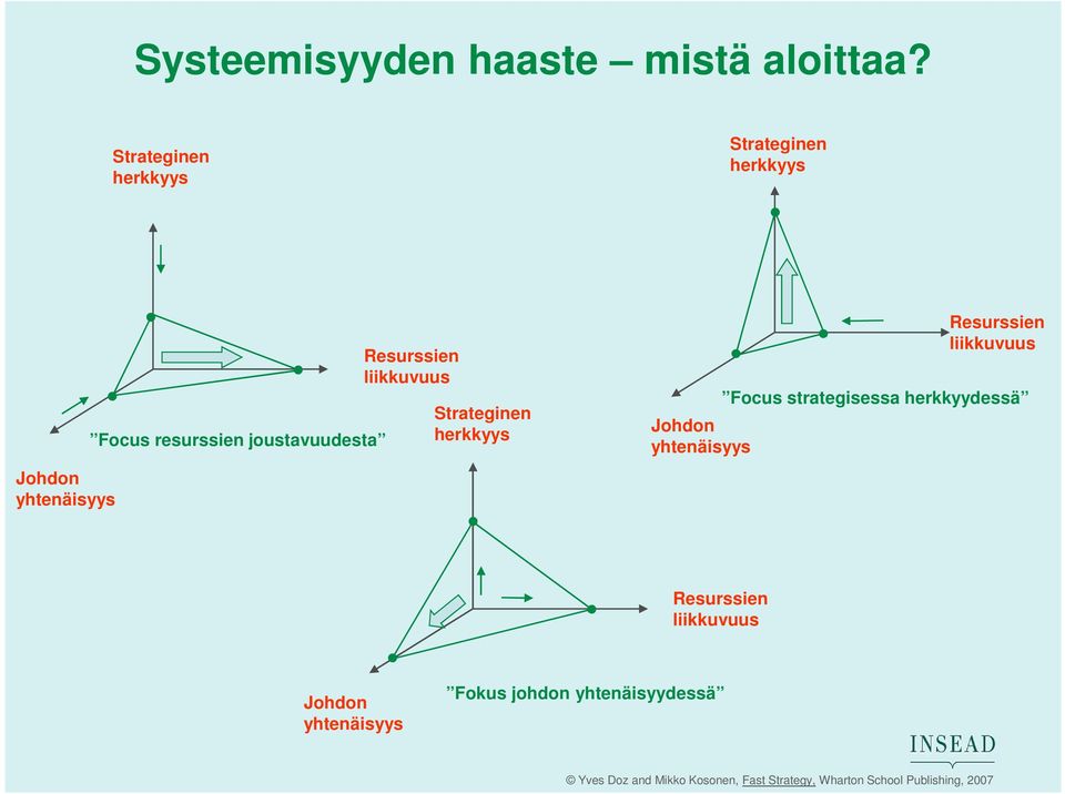 joustavuudesta Resurssien liikkuvuus Strateginen herkkyys Johdon yhtenäisyys