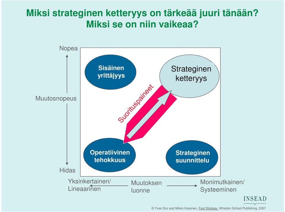 Nopea Sisäinen yrittäjyys Strateginen ketteryys Muutosnopeus Hidas