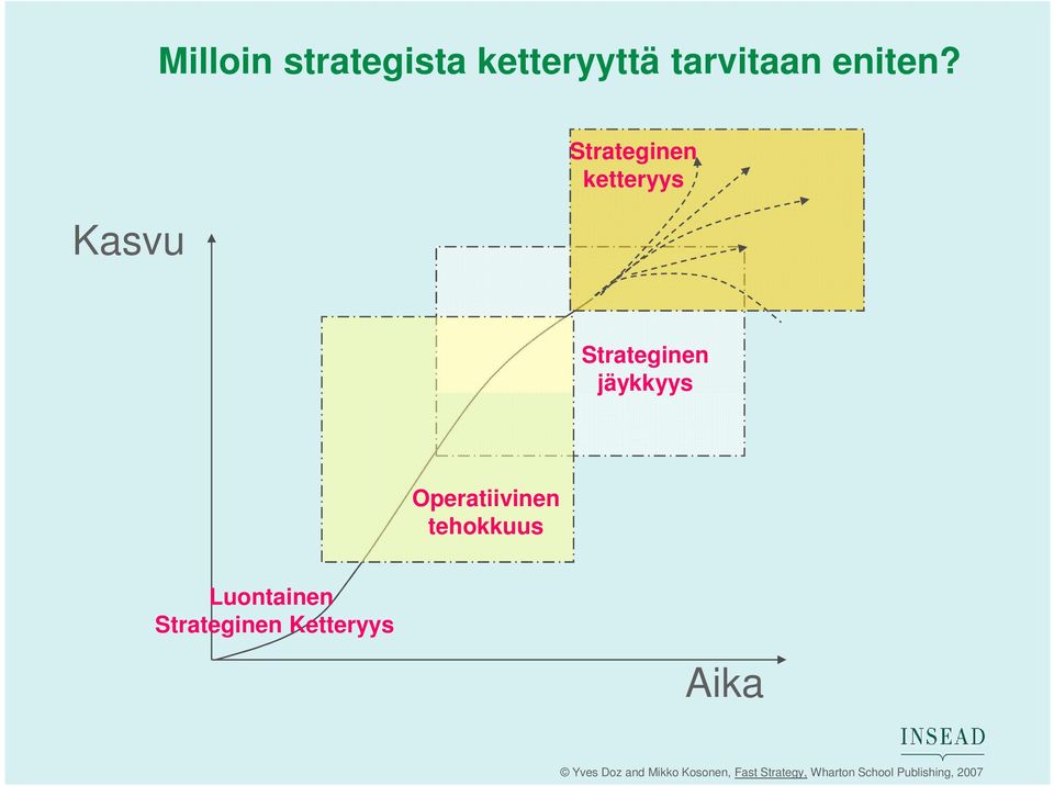 Kasvu Strateginen ketteryys Strateginen