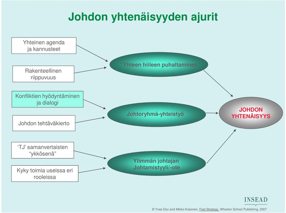 Johdon tehtäväkierto Johtoryhmä-yhteistyö JOHDON YHTENÄISYYS TJ