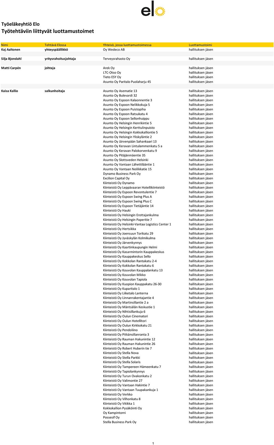 Sellonhuippu Excilion Capital Oy Kiinteistö Oy Leppävaaran Hotellikiinteistö Kiinteistö Oy Espoon Revontulentie 7 Kiinteistö Oy Helsinki-Vantaa Logistics Center 1 Kiinteistö Oy Kasarmintorin