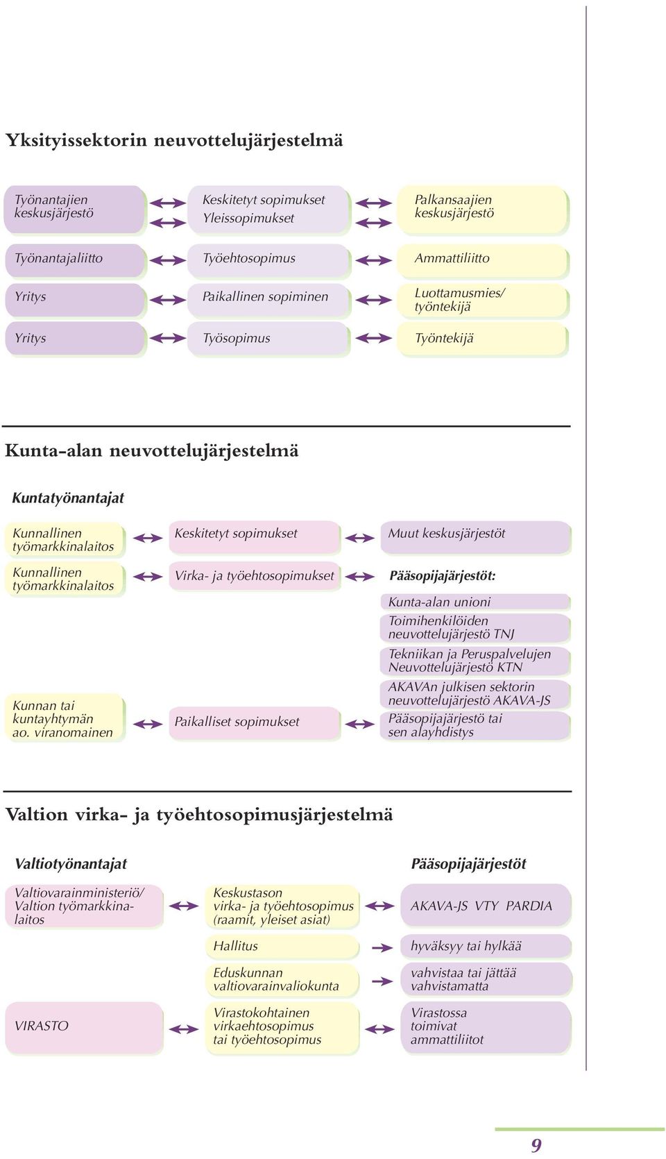 ao. viranomainen Keskitetyt sopimukset Virka- ja työehtosopimukset Paikalliset sopimukset Muut keskusjärjestöt Pääsopijajärjestöt: Kunta-alan unioni Toimihenkilöiden neuvottelujärjestö TNJ Tekniikan