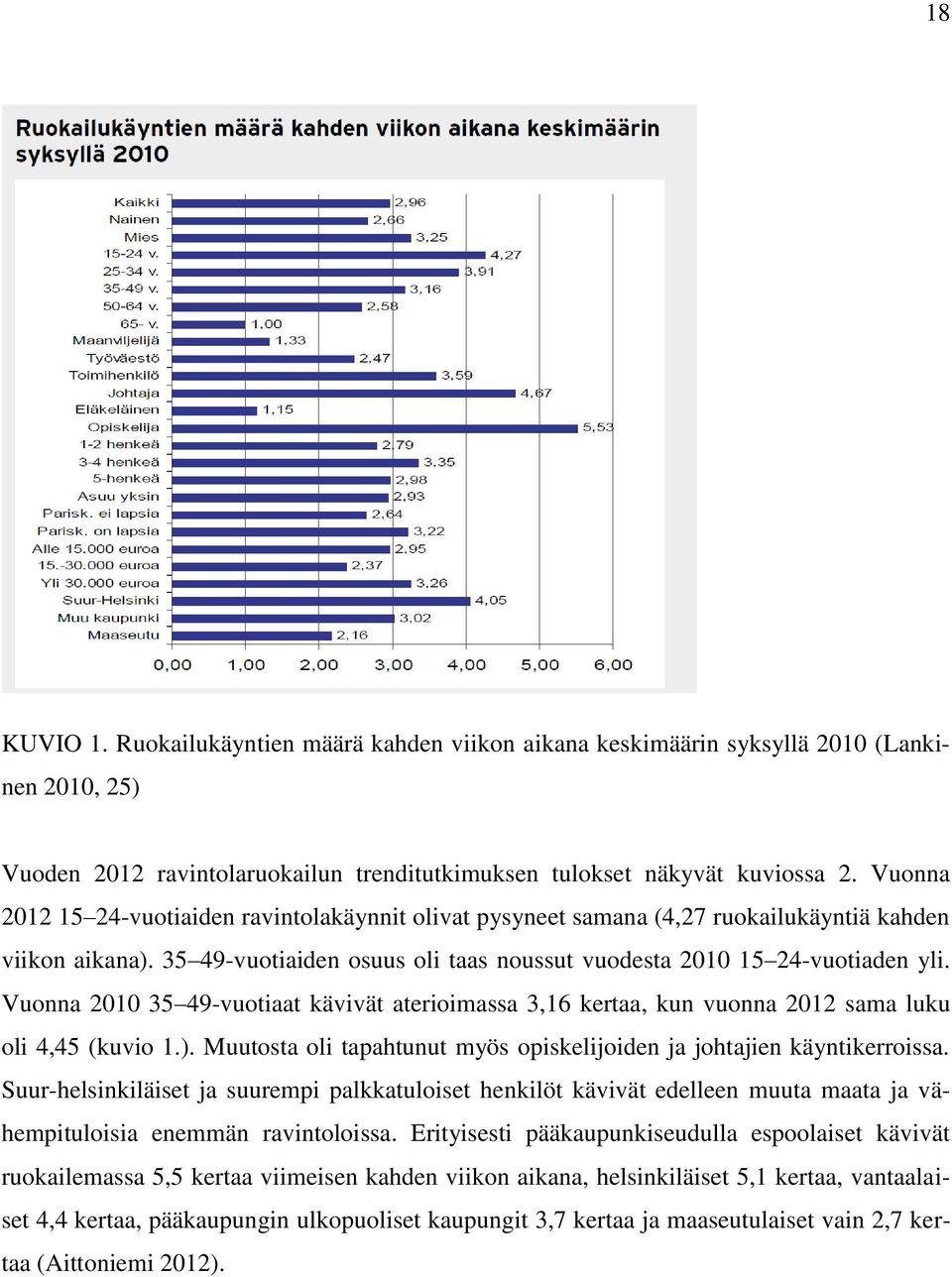 Vuonna 2010 35 49-vuotiaat kävivät aterioimassa 3,16 kertaa, kun vuonna 2012 sama luku oli 4,45 (kuvio 1.). Muutosta oli tapahtunut myös opiskelijoiden ja johtajien käyntikerroissa.