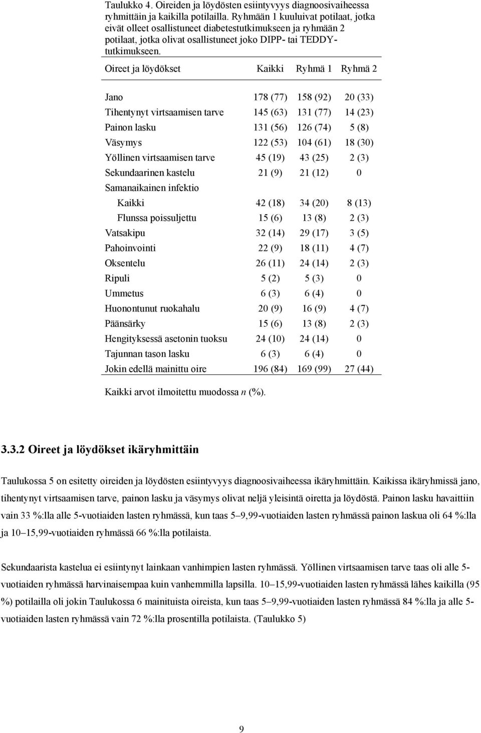 Oireet ja löydökset Kaikki Ryhmä 1 Ryhmä 2 Jano 178 (77) 158 (92) 20 (33) Tihentynyt virtsaamisen tarve 145 (63) 131 (77) 14 (23) Painon lasku 131 (56) 126 (74) 5 (8) Väsymys 122 (53) 104 (61) 18