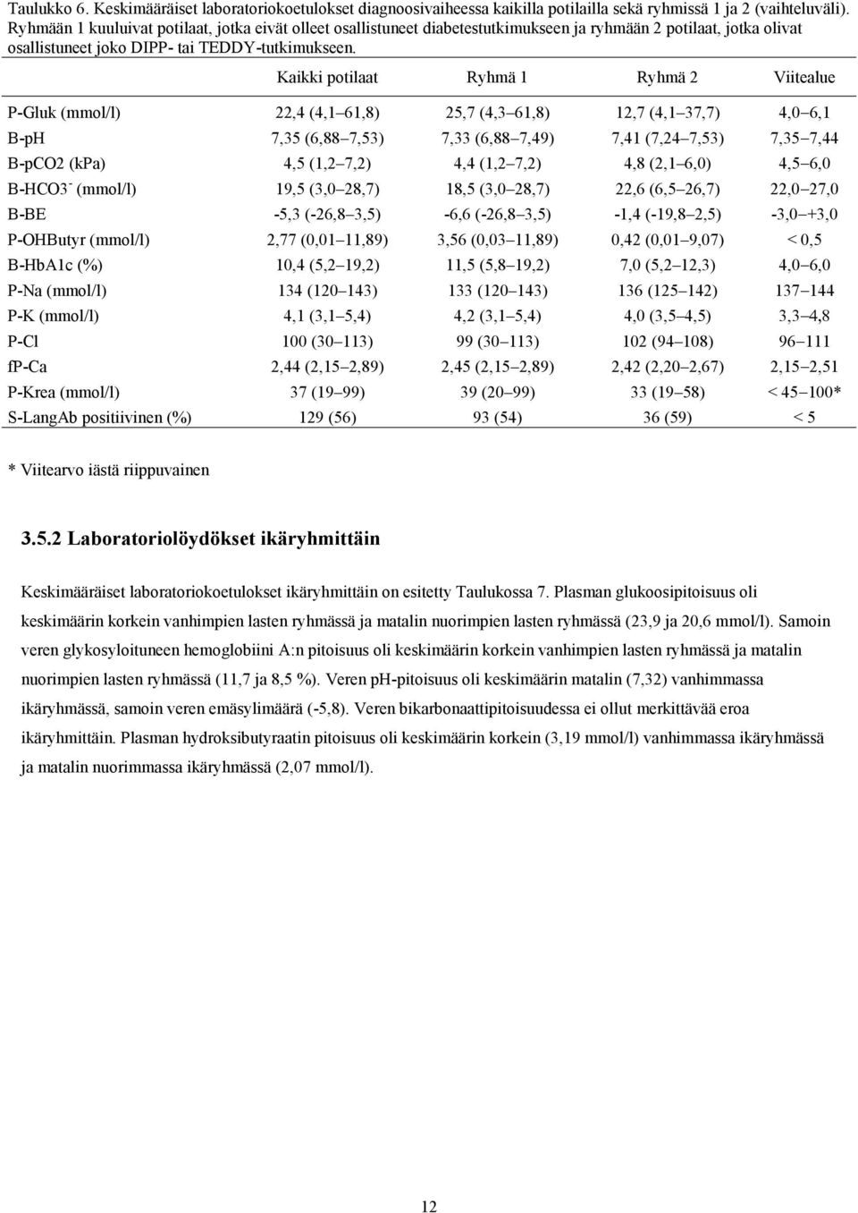 Kaikki potilaat Ryhmä 1 Ryhmä 2 Viitealue P-Gluk (mmol/l) 22,4 (4,1 61,8) 25,7 (4,3 61,8) 12,7 (4,1 37,7) 4,0 6,1 B-pH 7,35 (6,88 7,53) 7,33 (6,88 7,49) 7,41 (7,24 7,53) 7,35 7,44 B-pCO2 (kpa) 4,5