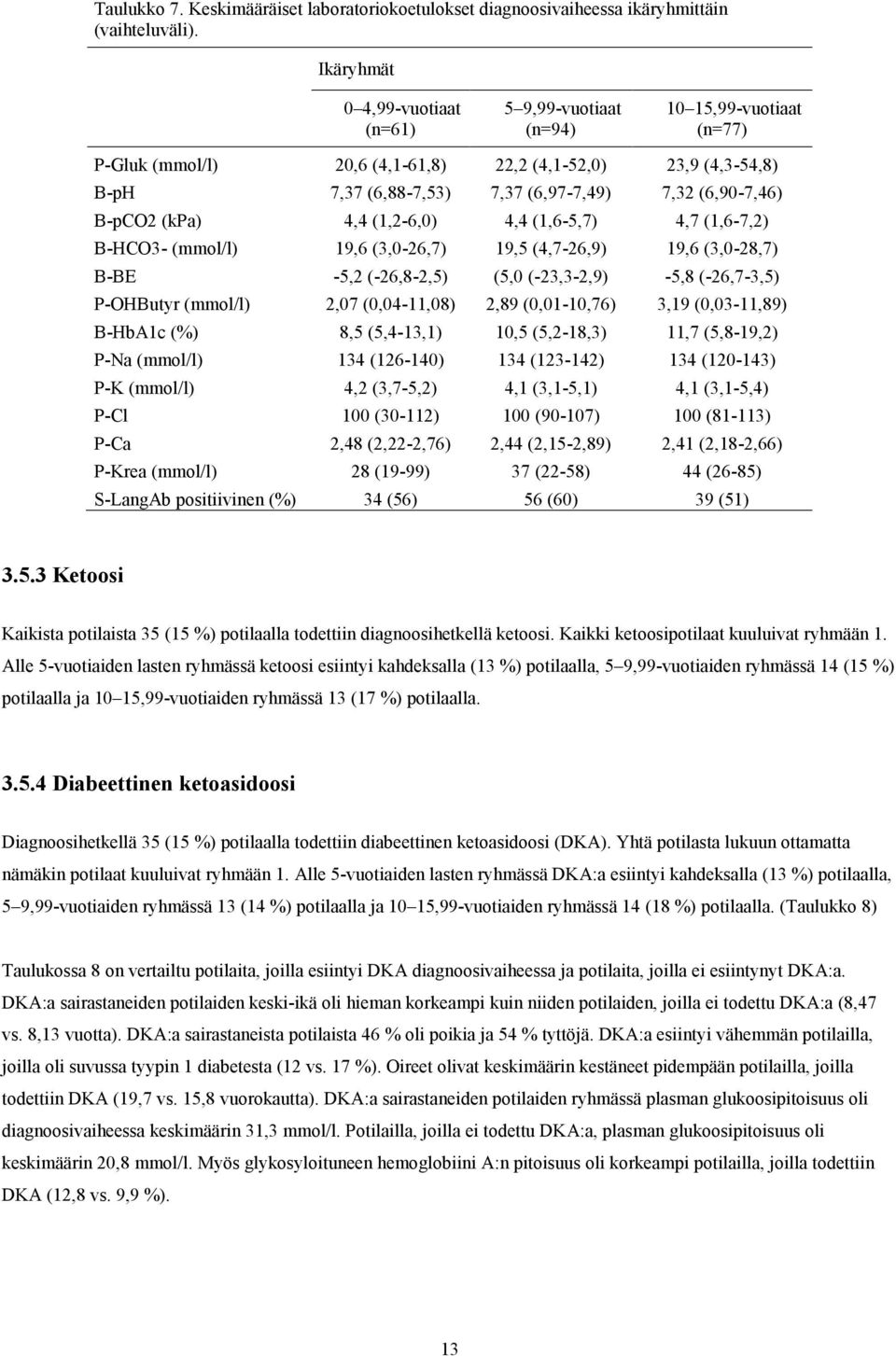 (6,90-7,46) B-pCO2 (kpa) 4,4 (1,2-6,0) 4,4 (1,6-5,7) 4,7 (1,6-7,2) B-HCO3- (mmol/l) 19,6 (3,0-26,7) 19,5 (4,7-26,9) 19,6 (3,0-28,7) B-BE -5,2 (-26,8-2,5) (5,0 (-23,3-2,9) -5,8 (-26,7-3,5) P-OHButyr