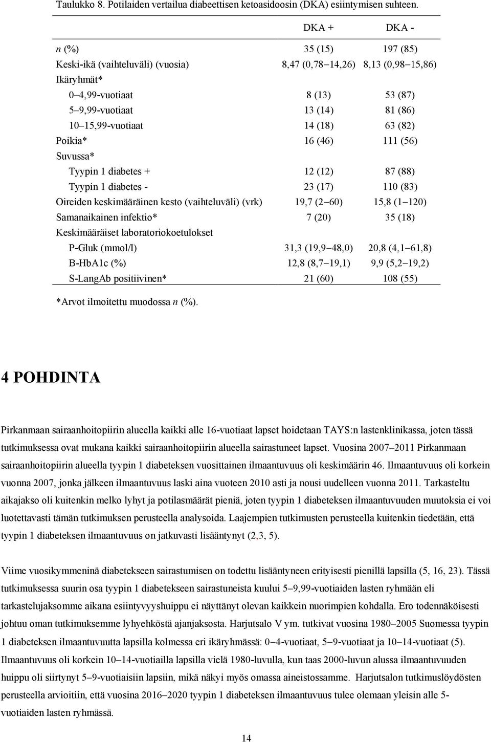 63 (82) Poikia* 16 (46) 111 (56) Suvussa* Tyypin 1 diabetes + 12 (12) 87 (88) Tyypin 1 diabetes - 23 (17) 110 (83) Oireiden keskimääräinen kesto (vaihteluväli) (vrk) 19,7 (2 60) 15,8 (1 120)