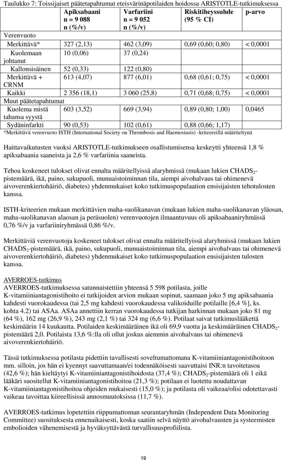 CRNM Kaikki 2 356 (18,1) 3 060 (25,8) 0,71 (0,68; 0,75) < 0,0001 Muut päätetapahtumat Kuolema mistä 603 (3,52) 669 (3,94) 0,89 (0,80; 1,00) 0,0465 tahansa syystä Sydäninfarkti 90 (0,53) 102 (0,61)