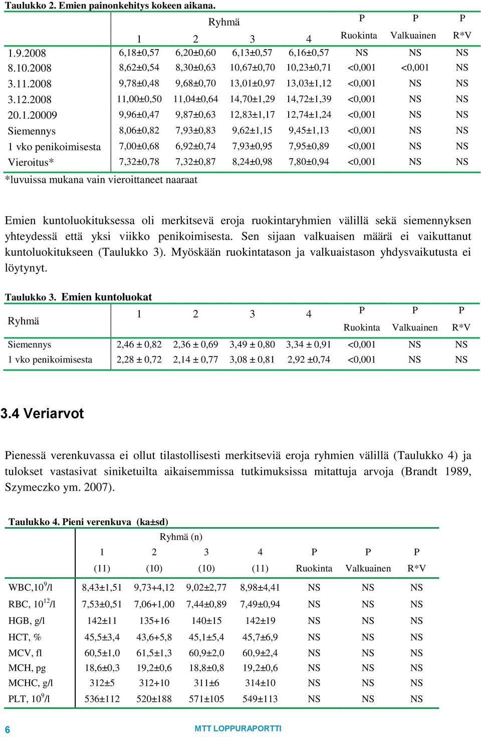 1.20009 9,96±0,47 9,87±0,63 12,83±1,17 12,74±1,24 <0,001 NS NS Siemennys 8,06±0,82 7,93±0,83 9,62±1,15 9,45±1,13 <0,001 NS NS 1 vko penikoimisesta 7,00±0,68 6,92±0,74 7,93±0,95 7,95±0,89 <0,001 NS NS