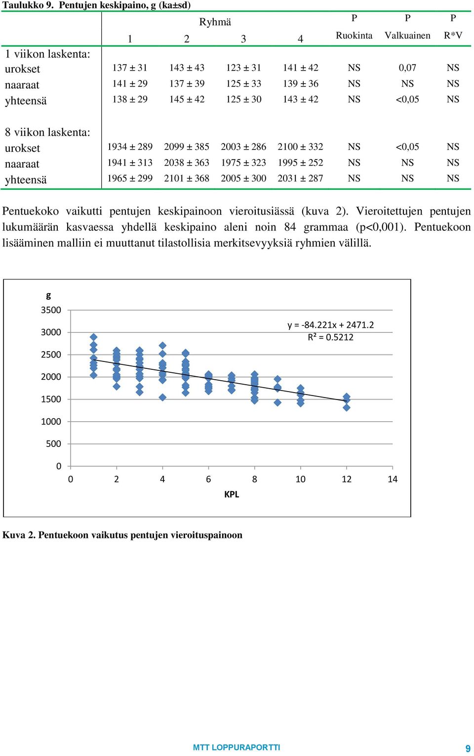 NS yhteensä 138 ± 29 145 ± 42 125 ± 30 143 ± 42 NS <0,05 NS 8 viikon laskenta: urokset 1934 ± 289 2099 ± 385 2003 ± 286 2100 ± 332 NS <0,05 NS naaraat 1941 ± 313 2038 ± 363 1975 ± 323 1995 ± 252 NS