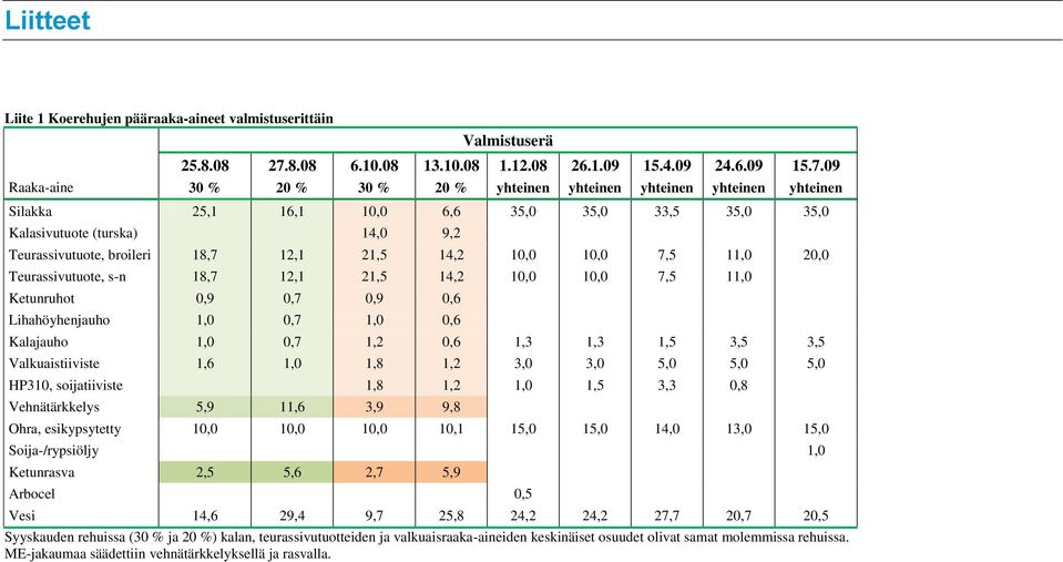 09 Raaka-aine 30 % 20 % 30 % 20 % yhteinen yhteinen yhteinen yhteinen yhteinen Silakka 25,1 16,1 10,0 6,6 35,0 35,0 33,5 35,0 35,0 Kalasivutuote (turska) 14,0 9,2 Teurassivutuote, broileri 18,7 12,1