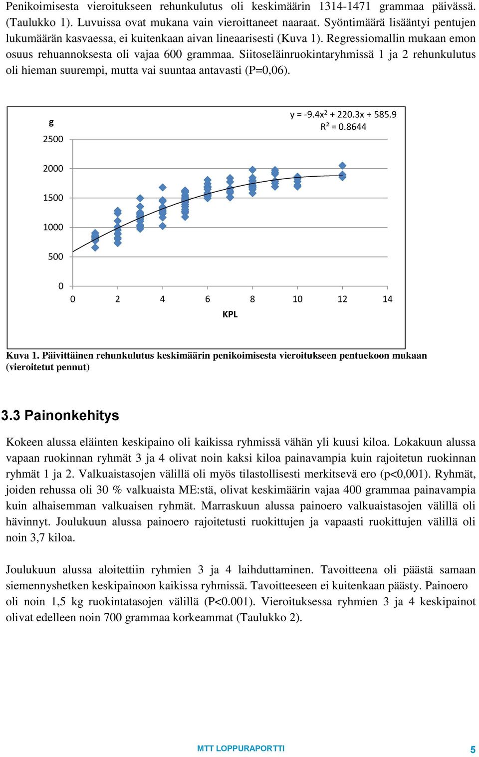 Siitoseläinruokintaryhmissä 1 ja 2 rehunkulutus oli hieman suurempi, mutta vai suuntaa antavasti (P=0,06). g 2500 y = -9.4x 2 + 220.3x + 585.9 R² = 0.