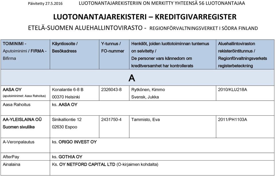 har kontrollerats registerbeteckning A AASA Konalantie 6-8 B 2326043-8 Rytkönen, Kimmo 2010/KLU218A (aputoiminimet: Aasa Rahoitus) 00370 Helsinki Svensk, Jukka Aasa Rahoitus ks.