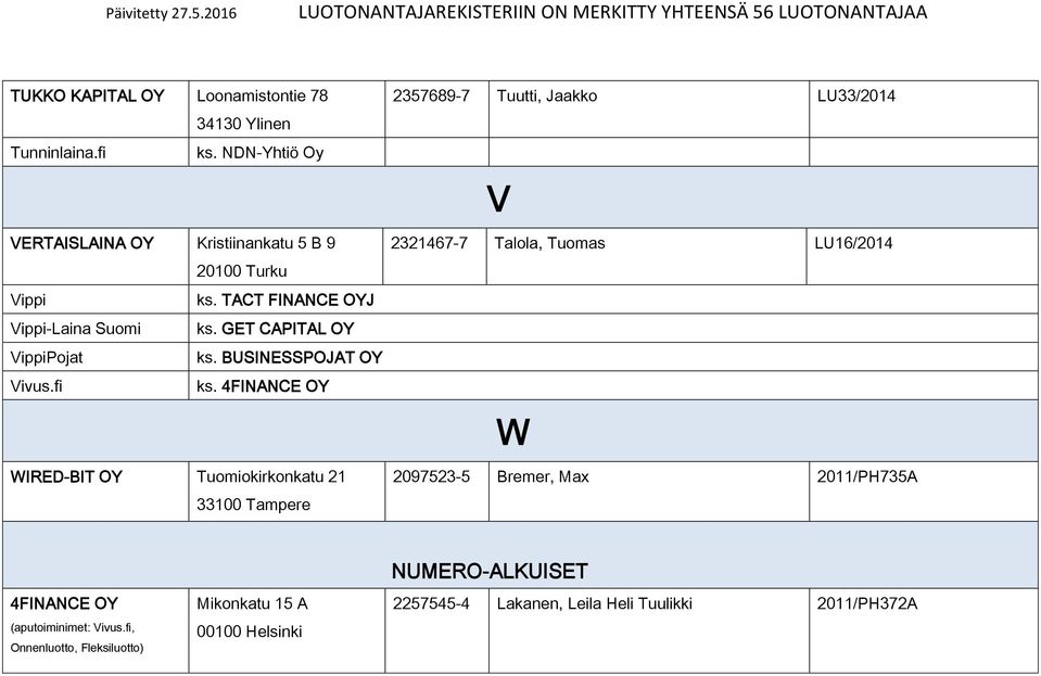 4FINANCE WIRED-BIT Tuomiokirkonkatu 21 33100 Tampere 2357689-7 Tuutti, Jaakko LU33/2014 V 2321467-7 Talola, Tuomas LU16/2014 W