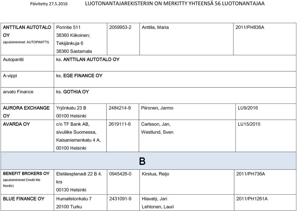 GOTHIA AURORA EXCHANGE AVARDA BENEFIT BROKERS (aputoiminimet:credit Me Nordic) Yrjönkatu 23 B c/o TF Bank AB, sivuliike Suomessa, Kaisaniemenkatu 4 A,