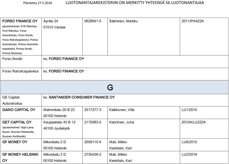 SANTANDER CONSUMER FINANCE Autorahoitus GAIKO CAPITAL Malminkatu 20 B 23 2517277-3 Kaikkonen, Ville LU1/2015 GET CAPITAL Kauppakatu 45 B 12 2170583-5 Kanninen, Juha 2010/KLU222A