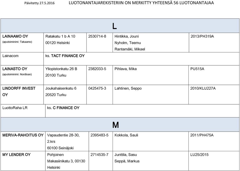 TACT FINANCE LAINASTO (aputoiminimi: Nordloan) Yliopistonkatu 26 B 20100 Turku 2382033-5 Pihlava, Mika PU515A LINDORFF INVEST Joukahaisenkatu