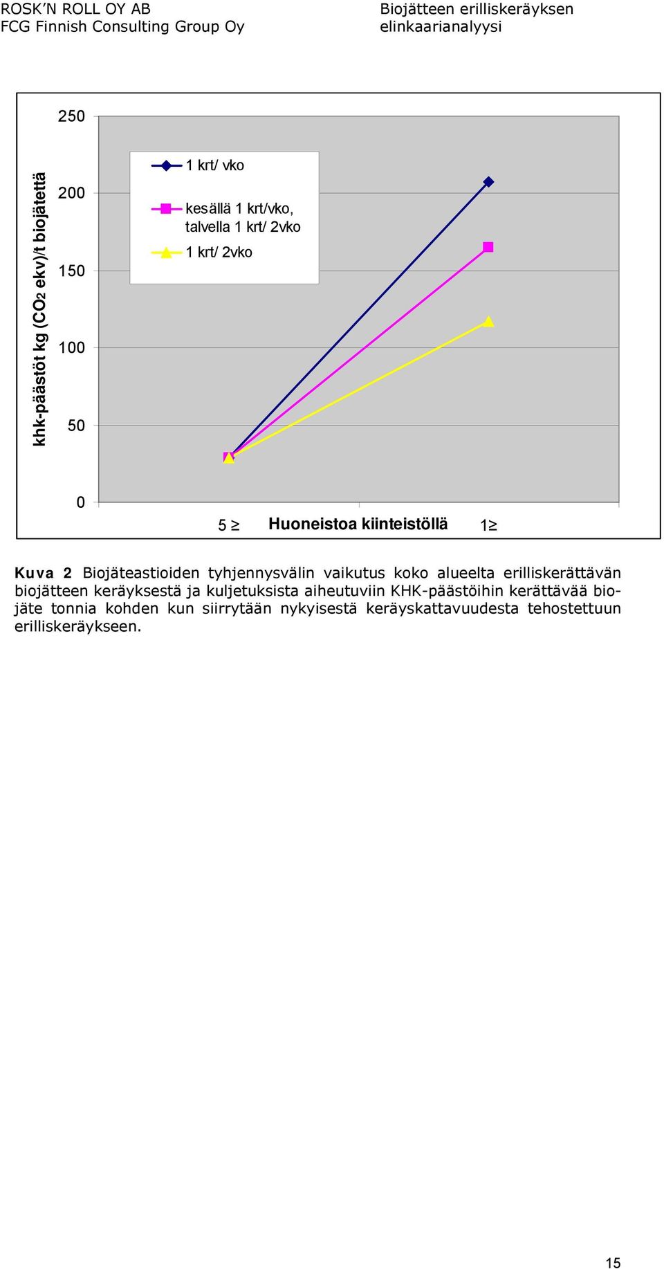 alueelta erilliskerättävän biojätteen keräyksestä ja kuljetuksista aiheutuviin KHK-päästöihin