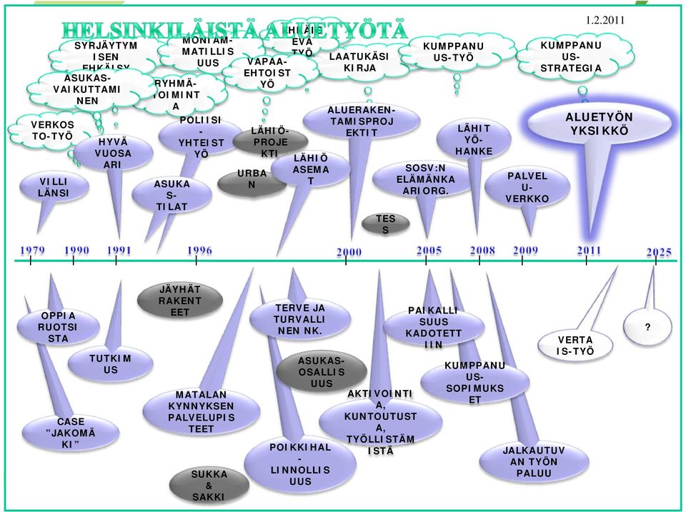 ALUERAKEN- TAMISPROJ EKTIT? TES S ALUETYÖN YKSIKKÖ PALVEL U- VERKKO KUMPPANU US- SOPIMUKS ET KUMPPANU US-TYÖ MONIAM- MATILLIS UUS JÄYHÄT RAKENT EET TUTKIM US 1.2.