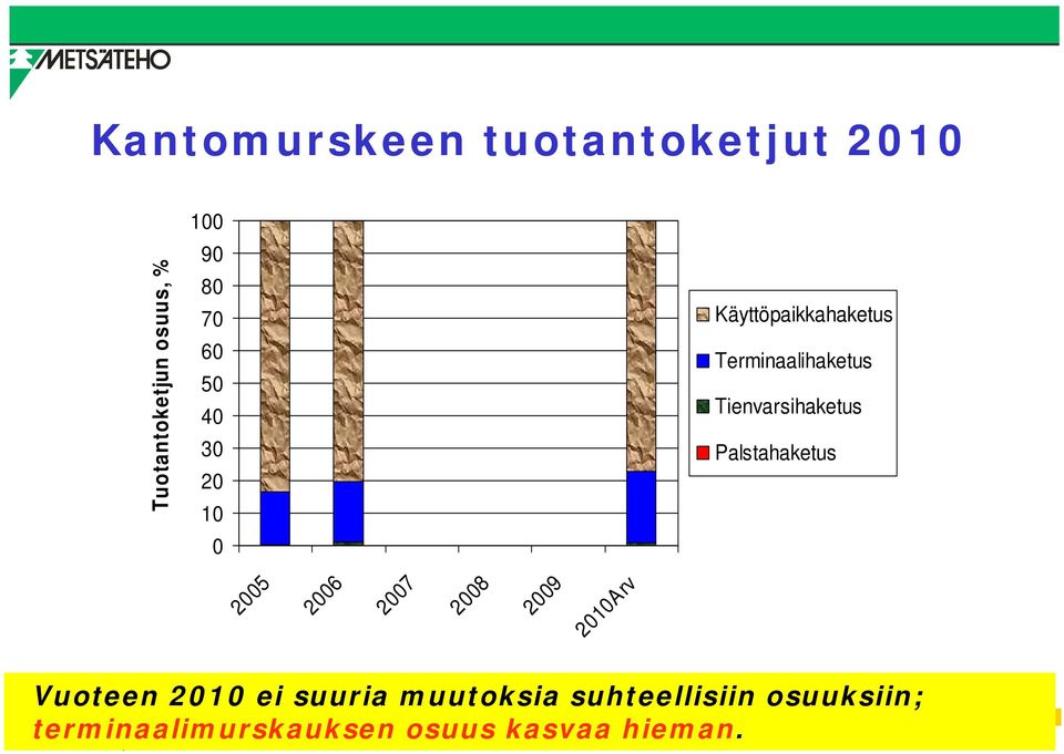 Palstahaketus 2005 2006 2007 2008 2009 2010Arv Vuoteen 2010 ei suuria