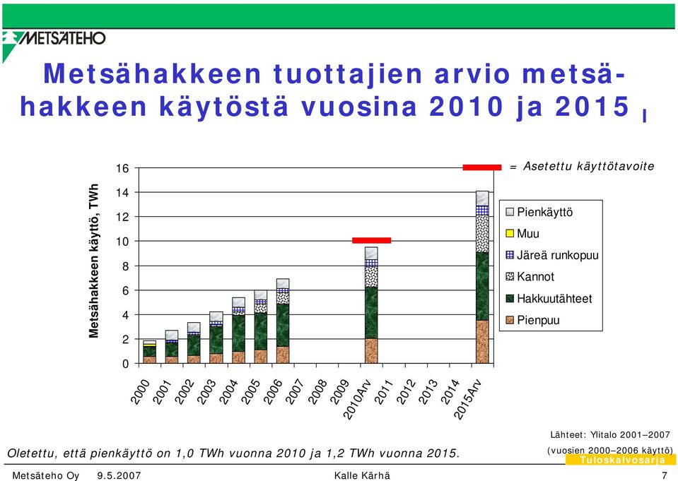 2001 2002 2003 2004 2005 2006 2007 2008 2009 2010Arv 2011 2012 2013 2014 2015Arv Lähteet: Ylitalo 2001 2007