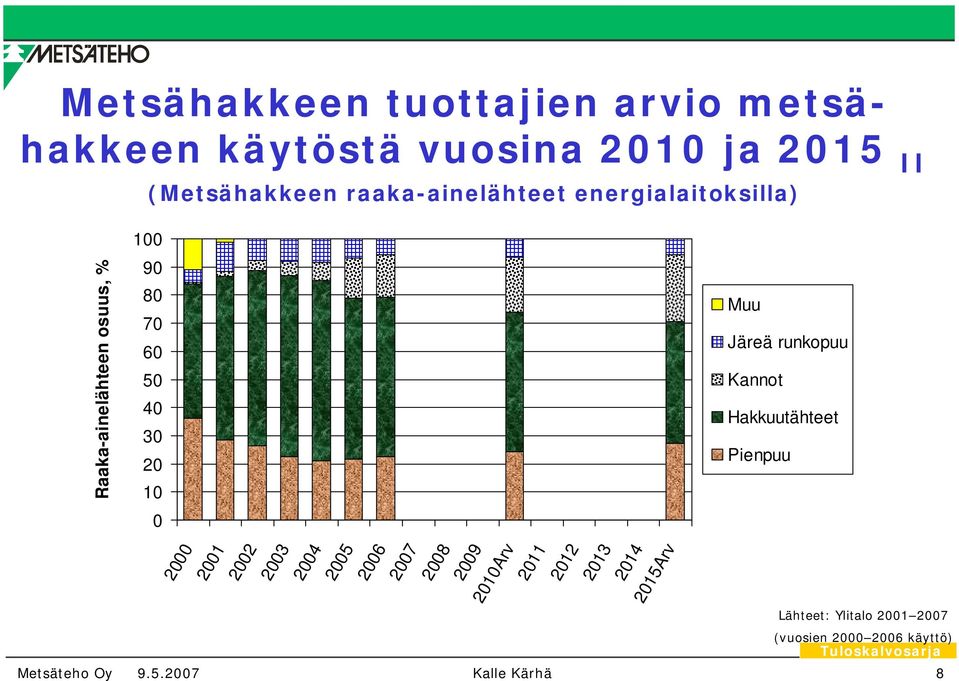 Muu Järeä runkopuu Kannot Hakkuutähteet Pienpuu 2000 2001 2002 2003 2004 2005 2006 2007 2008 2009