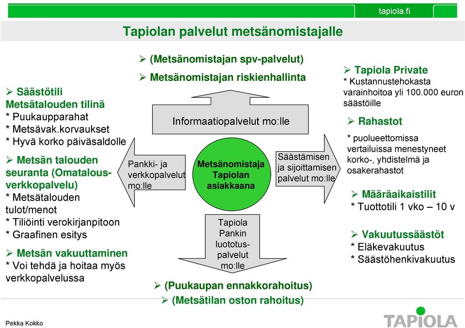 hoitaa myös verkkopalvelussa (Metsänomistajan spv-palvelut) Metsänomistajan riskienhallinta Pankki- ja verkkopalvelut mo:lle Informaatiopalvelut mo:lle Metsänomistaja Tapiolan asiakkaana Tapiola