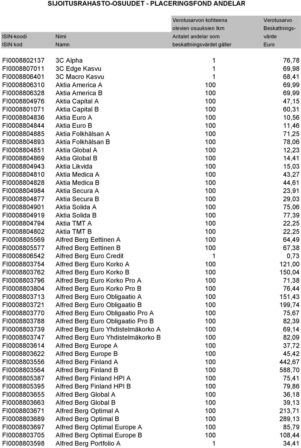 FI0008804976 Aktia Capital A 100 47,15 FI0008801071 Aktia Capital B 100 60,31 FI0008804836 Aktia Euro A 100 10,56 FI0008804844 Aktia Euro B 100 11,46 FI0008804885 Aktia Folkhälsan A 100 71,25