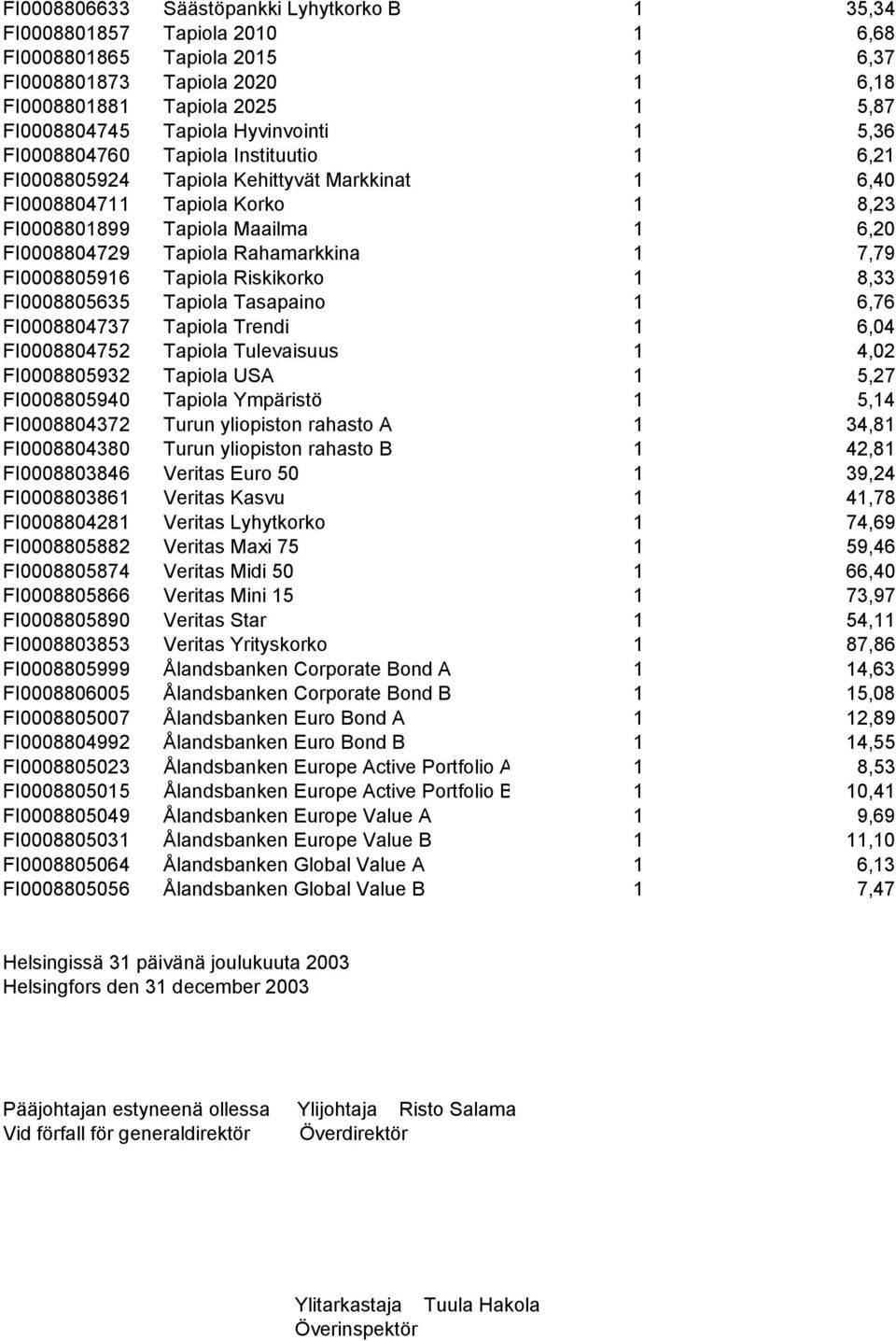 Rahamarkkina 1 7,79 FI0008805916 Tapiola Riskikorko 1 8,33 FI0008805635 Tapiola Tasapaino 1 6,76 FI0008804737 Tapiola Trendi 1 6,04 FI0008804752 Tapiola Tulevaisuus 1 4,02 FI0008805932 Tapiola USA 1