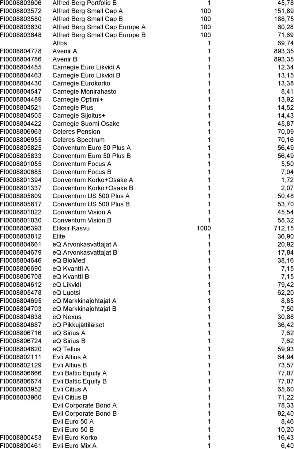 Euro Likvidi B 1 13,15 FI0008804430 Carnegie Eurokorko 1 13,38 FI0008804547 Carnegie Monirahasto 1 8,41 FI0008804489 Carnegie Optimi+ 1 13,92 FI0008804521 Carnegie Plus 1 14,52 FI0008804505 Carnegie