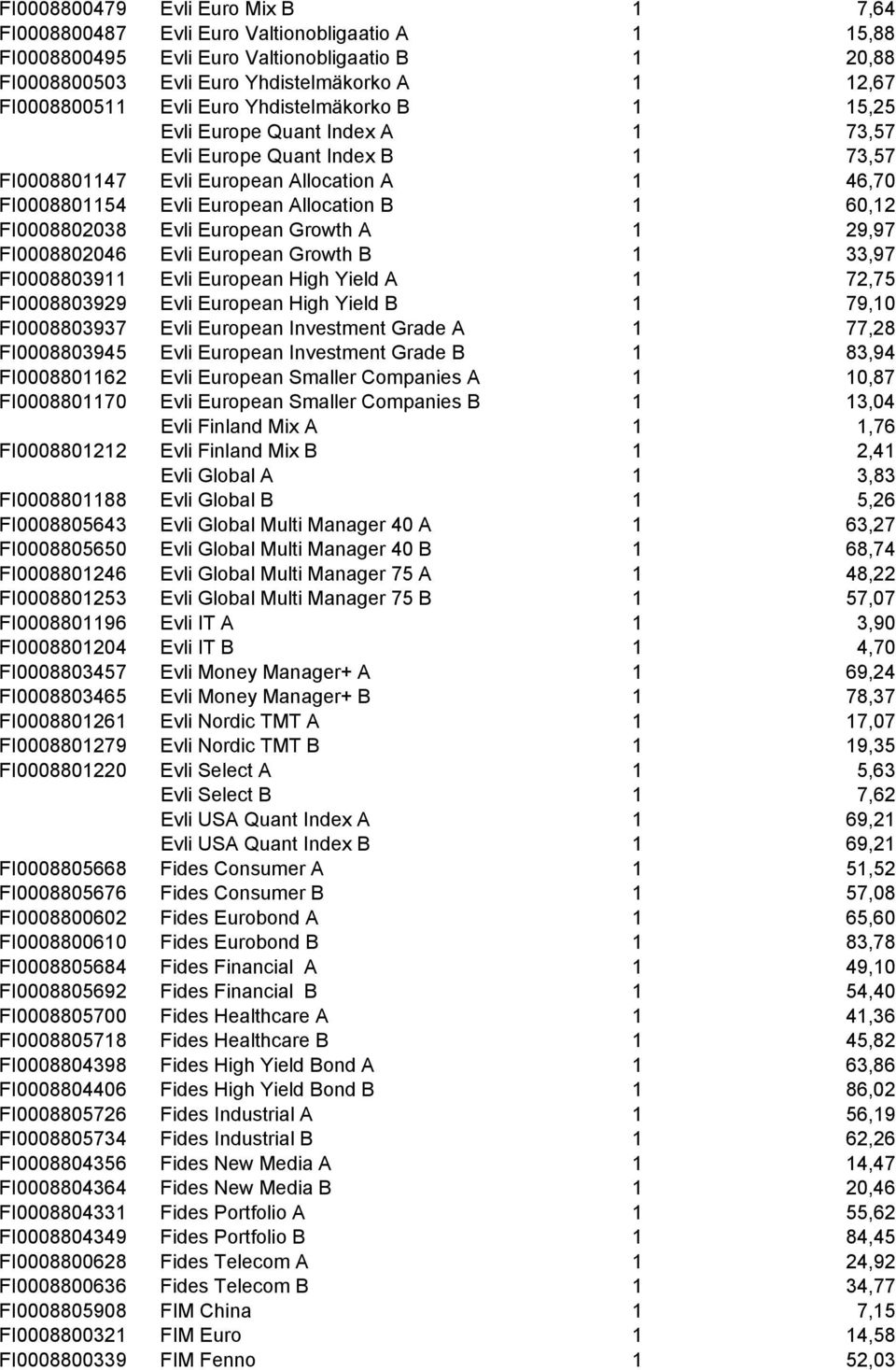 FI0008802038 Evli European Growth A 1 29,97 FI0008802046 Evli European Growth B 1 33,97 FI0008803911 Evli European High Yield A 1 72,75 FI0008803929 Evli European High Yield B 1 79,10 FI0008803937