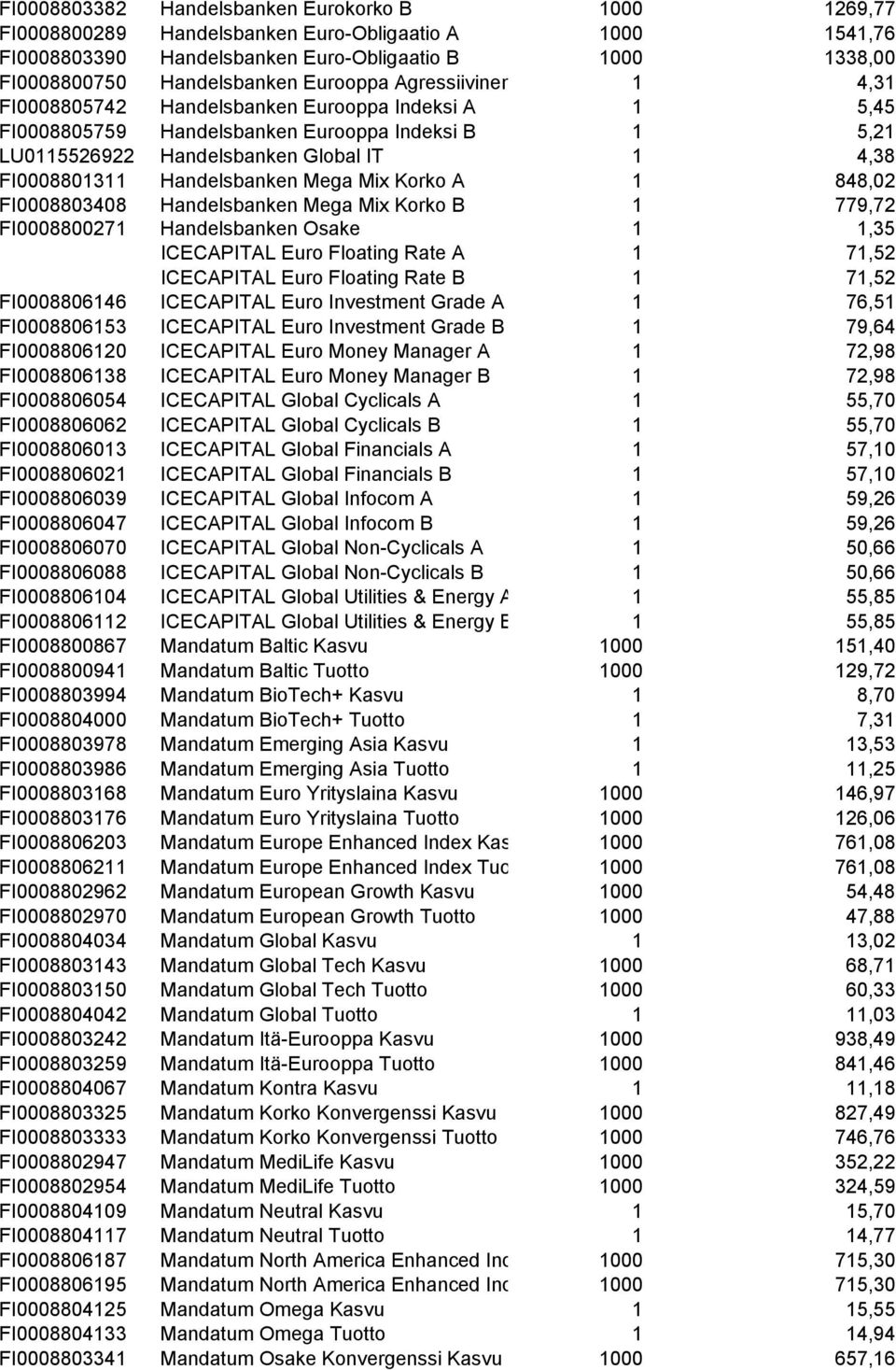 Handelsbanken Mega Mix Korko A 1 848,02 FI0008803408 Handelsbanken Mega Mix Korko B 1 779,72 FI0008800271 Handelsbanken Osake 1 1,35 ICECAPITAL Euro Floating Rate A 1 71,52 ICECAPITAL Euro Floating