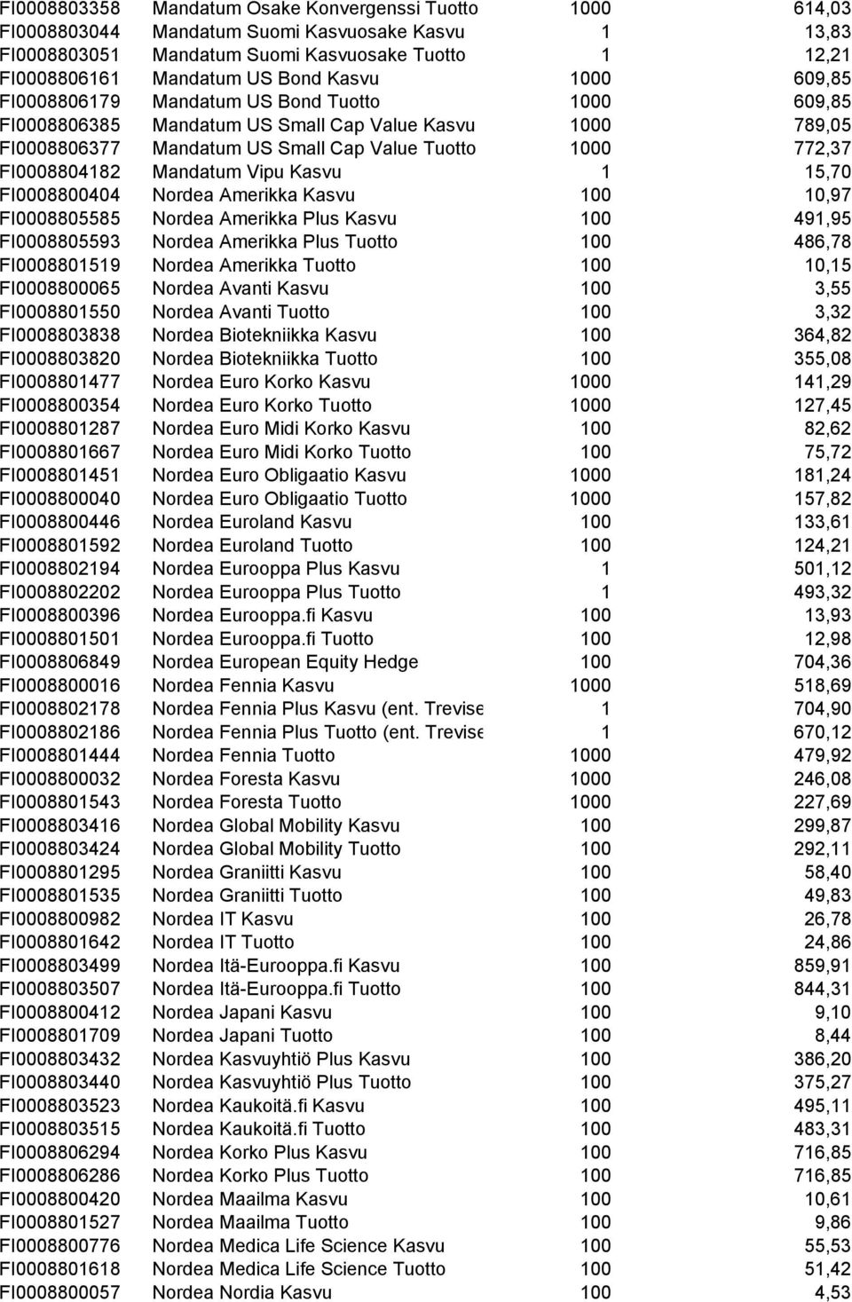 Mandatum Vipu Kasvu 1 15,70 FI0008800404 Nordea Amerikka Kasvu 100 10,97 FI0008805585 Nordea Amerikka Plus Kasvu 100 491,95 FI0008805593 Nordea Amerikka Plus Tuotto 100 486,78 FI0008801519 Nordea