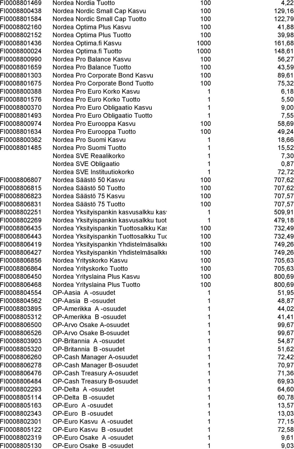 fi Tuotto 1000 148,61 FI0008800990 Nordea Pro Balance Kasvu 100 56,27 FI0008801659 Nordea Pro Balance Tuotto 100 43,59 FI0008801303 Nordea Pro Corporate Bond Kasvu 100 89,61 FI0008801675 Nordea Pro