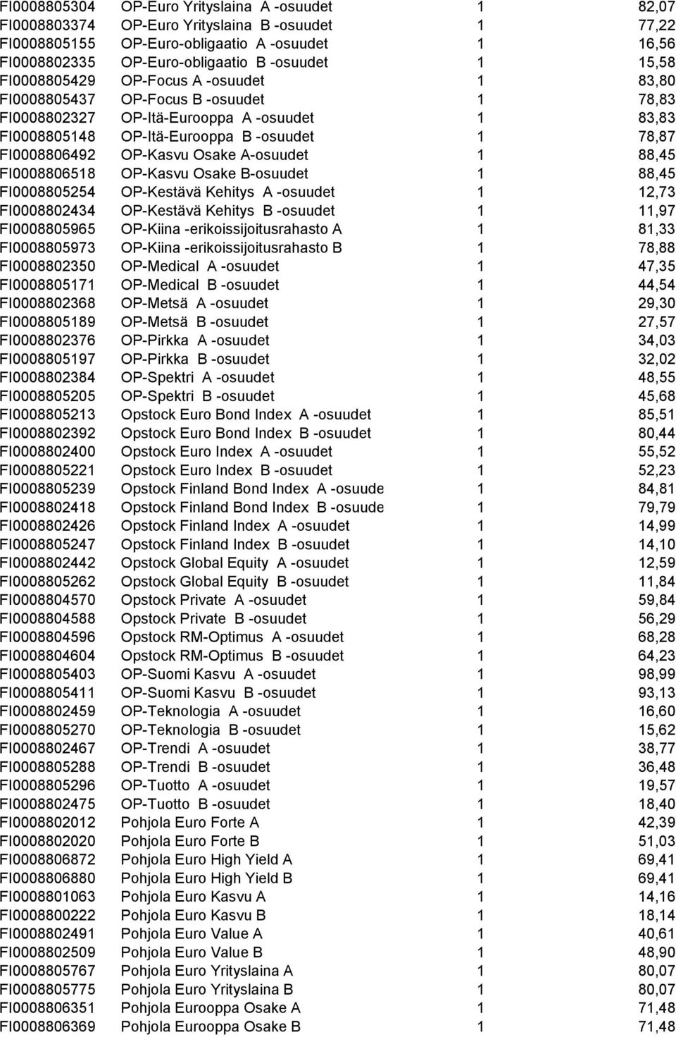 OP-Kasvu Osake A-osuudet 1 88,45 FI0008806518 OP-Kasvu Osake B-osuudet 1 88,45 FI0008805254 OP-Kestävä Kehitys A -osuudet 1 12,73 FI0008802434 OP-Kestävä Kehitys B -osuudet 1 11,97 FI0008805965