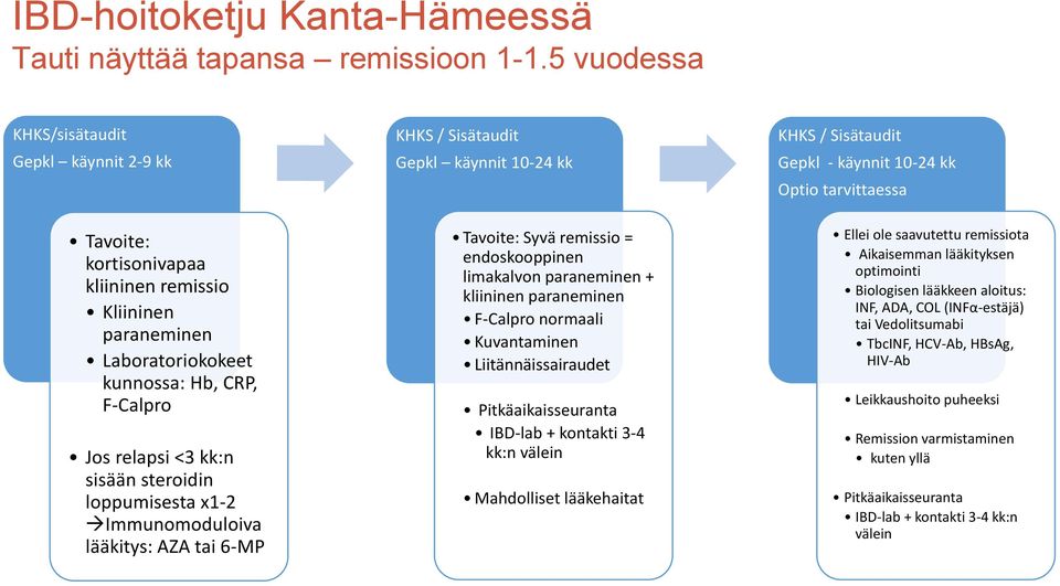 Kliininen paraneminen Laboratoriokokeet kunnossa: Hb, CRP, F-Calpro Jos relapsi <3 kk:n sisään steroidin loppumisesta x1-2 Immunomoduloiva lääkitys: AZA tai 6-MP Tavoite: Syvä remissio =