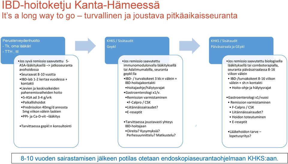 5mg viikon välein laskien PPI- ja Ca-D-vit lääkitys Tarvittaessa gepkl:n konsultointi KHKS / Sisätaudit Gepkl Jos remissio saavutettu immunomoduloivalla lääkityksellä tai Adalimumabilla, seuranta