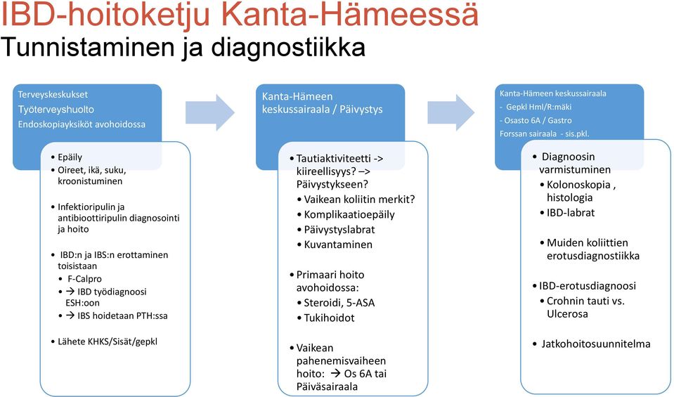 Tautiaktiviteetti -> kiireellisyys? > Päivystykseen? Vaikean koliitin merkit?