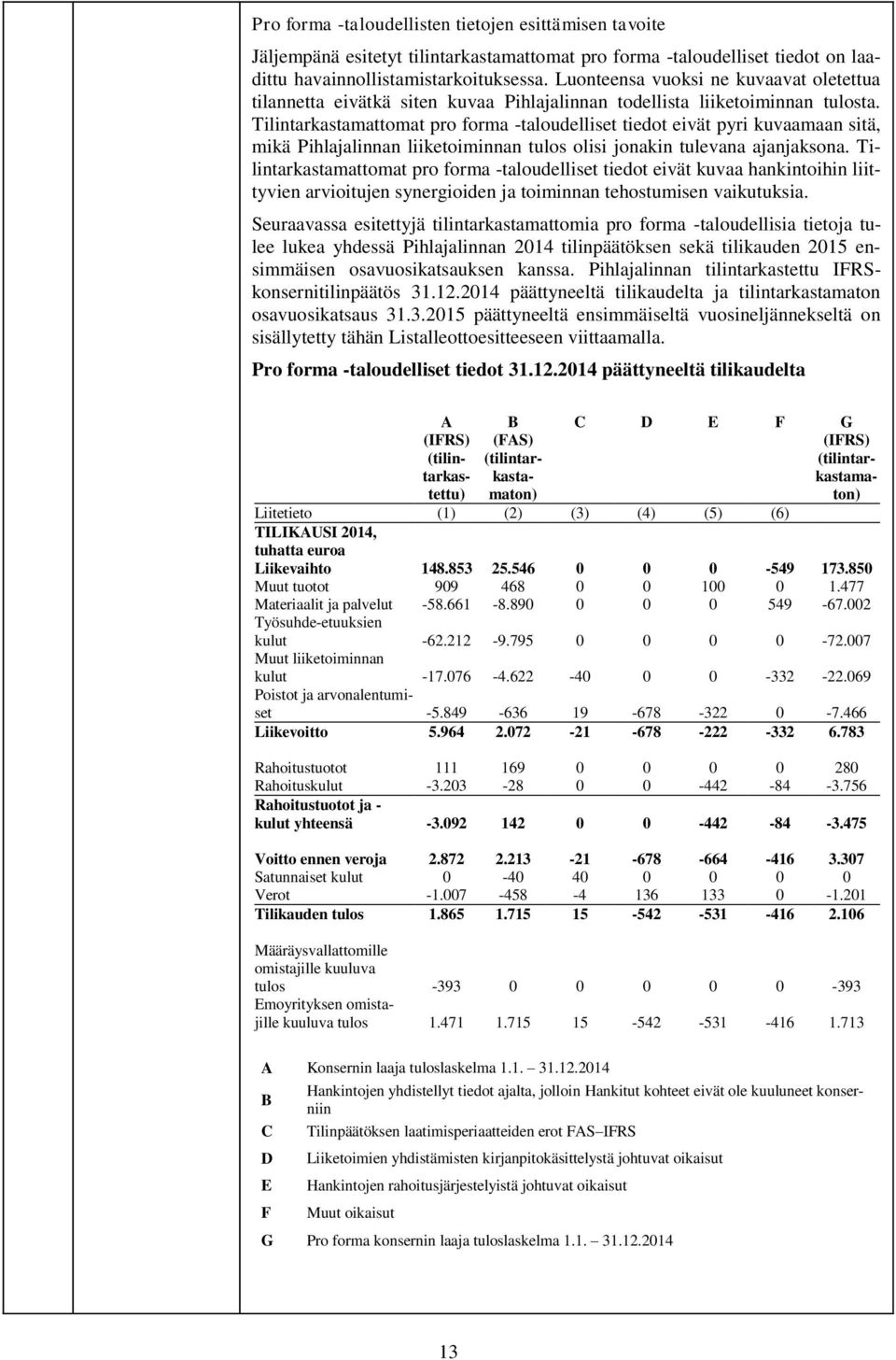 Tilintarkastamattomat pro forma -taloudelliset tiedot eivät pyri kuvaamaan sitä, mikä Pihlajalinnan liiketoiminnan tulos olisi jonakin tulevana ajanjaksona.