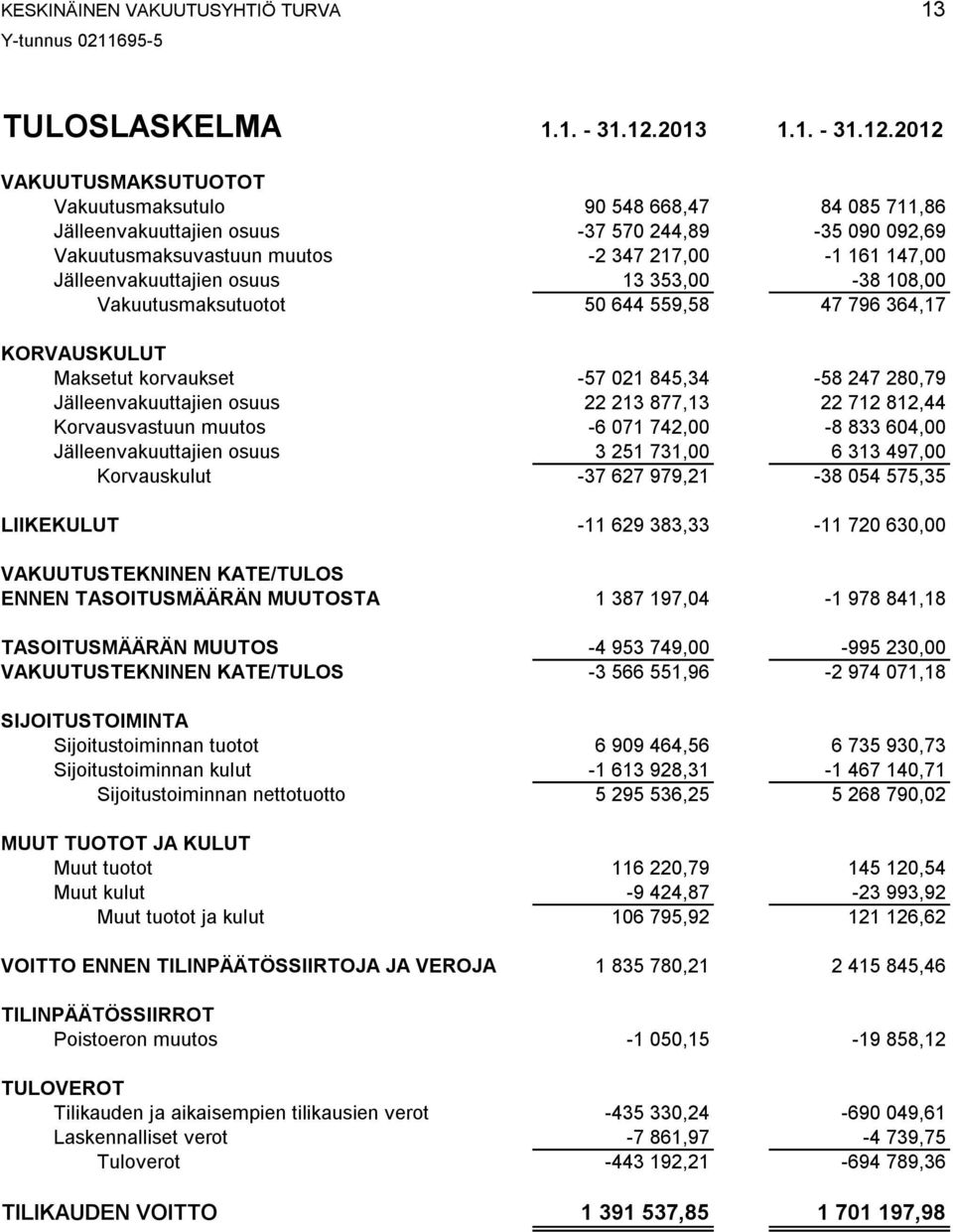 2012 VAKUUTUSMAKSUTUOTOT Vakuutusmaksutulo 90 548 668,47 84 085 711,86 Jälleenvakuuttajien osuus -37 570 244,89-35 090 092,69 Vakuutusmaksuvastuun muutos -2 347 217,00-1 161 147,00