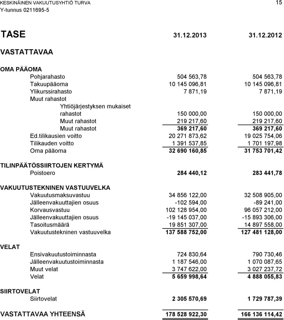 2012 VASTATTAVAA OMA PÄÄOMA Pohjarahasto 504 563,78 504 563,78 Takuupääoma 10 145 096,81 10 145 096,81 Ylikurssirahasto 7 871,19 7 871,19 Muut rahastot Yhtiöjärjestyksen mukaiset rahastot 150 000,00