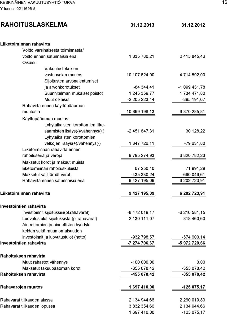 2012 Liiketoiminnan rahavirta Voitto varsinaisesta toiminnasta/ voitto ennen satunnaisia eriä 1 835 780,21 2 415 845,46 Oikaisut Vakuutusteknisen vastuuvelan muutos 10 107 624,00 4 714 592,00