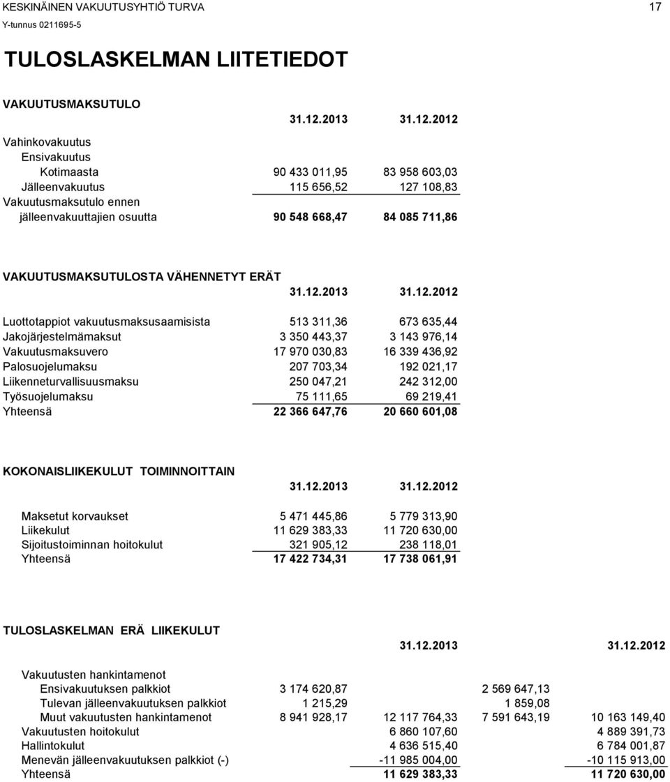 2012 Vahinkovakuutus Ensivakuutus Kotimaasta 90 433 011,95 83 958 603,03 Jälleenvakuutus 115 656,52 127 108,83 Vakuutusmaksutulo ennen jälleenvakuuttajien osuutta 90 548 668,47 84 085 711,86