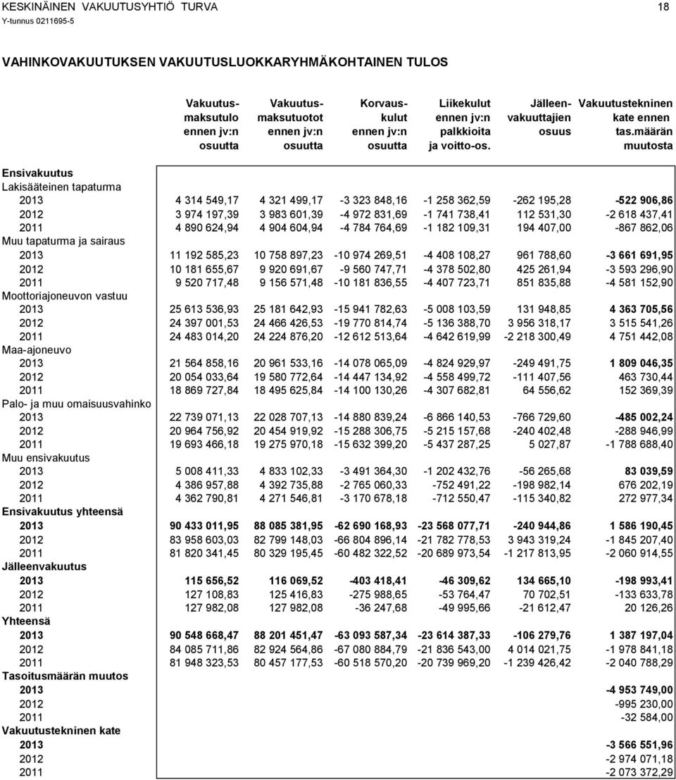 muutosta Ensivakuutus Lakisääteinen tapaturma 2013 4 314 549,17 4 321 499,17-3 323 848,16-1 258 362,59-262 195,28-522 906,86 2012 3 974 197,39 3 983 601,39-4 972 831,69-1 741 738,41 112 531,30-2 618