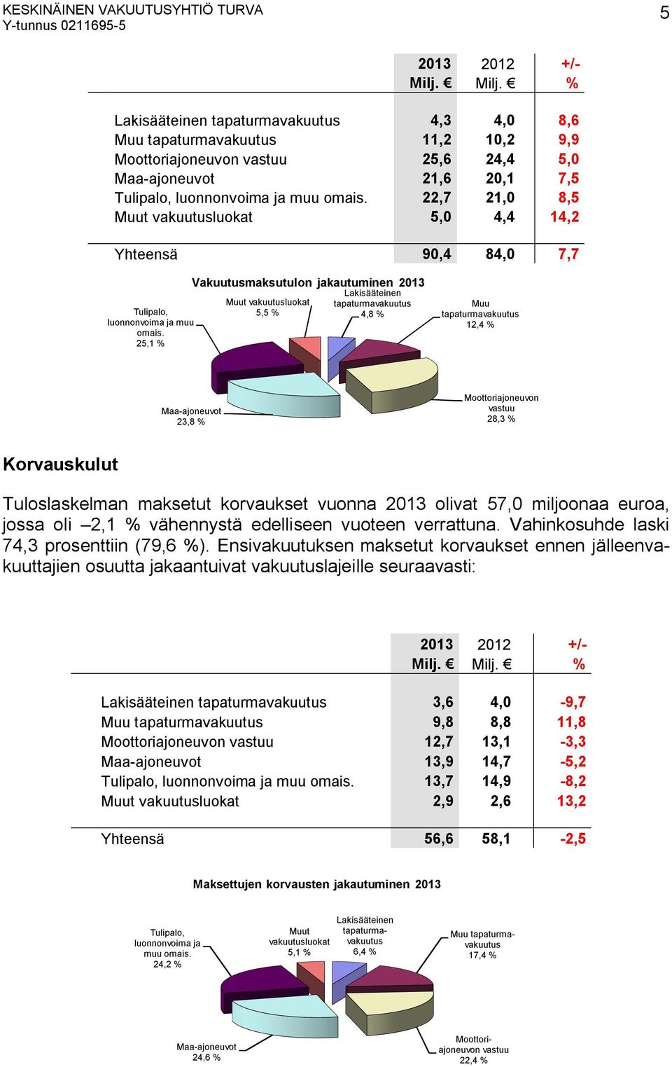 22,7 21,0 8,5 Muut vakuutusluokat 5,0 4,4 14,2 Yhteensä 90,4 84,0 7,7 Vakuutusmaksutulon jakautuminen 2013 Lakisääteinen Tulipalo, Muut vakuutusluokat 5,5 % tapaturmavakuutus 4,8 % luonnonvoima ja