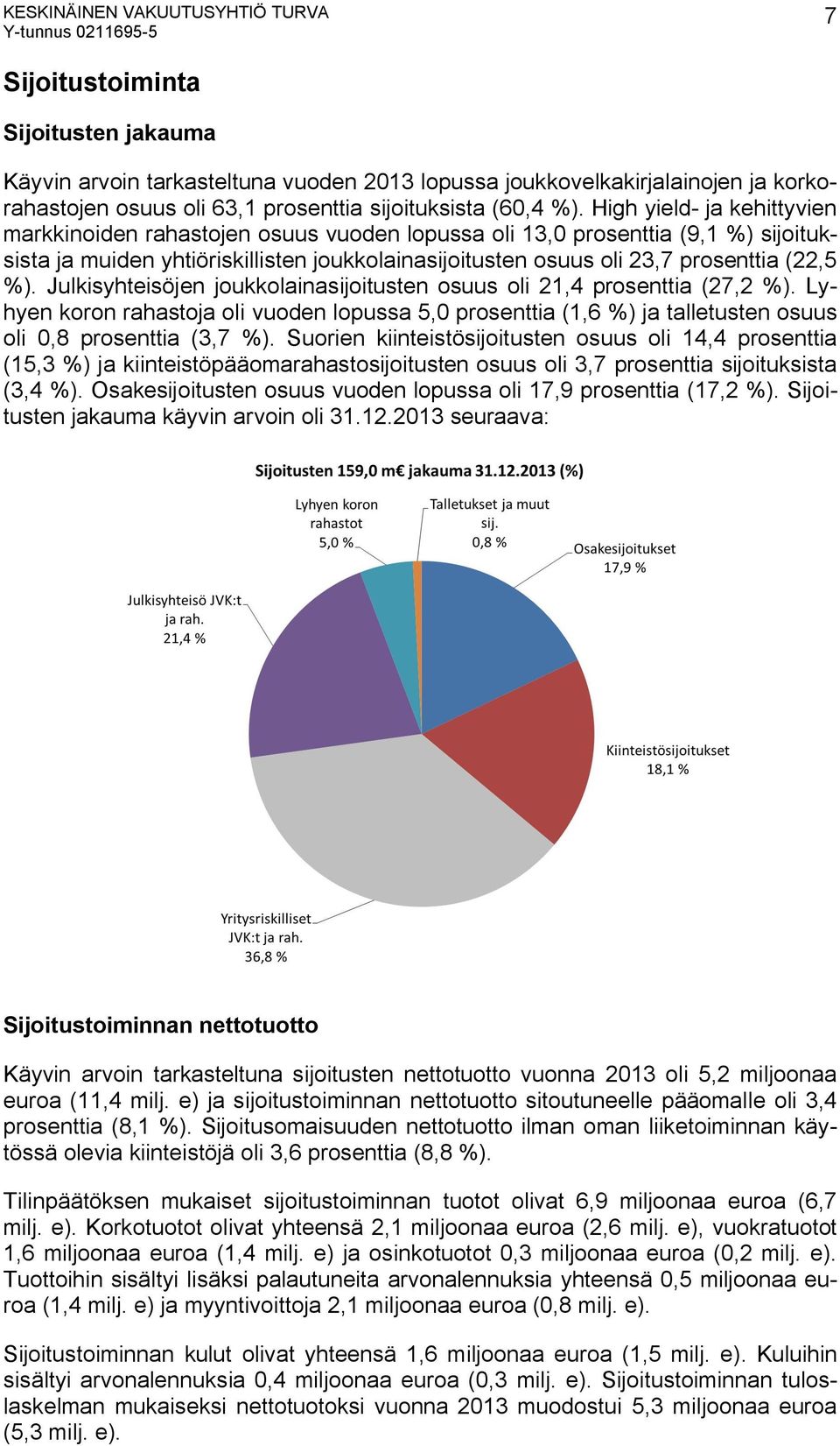 High yield- ja kehittyvien markkinoiden rahastojen osuus vuoden lopussa oli 13,0 prosenttia (9,1 %) sijoituksista ja muiden yhtiöriskillisten joukkolainasijoitusten osuus oli 23,7 prosenttia (22,5 %).