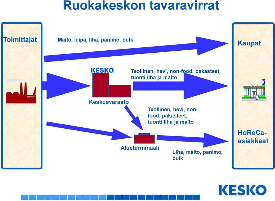 maito Keskusvarasto Alueterminaali Teollinen, hevi, nonfood,