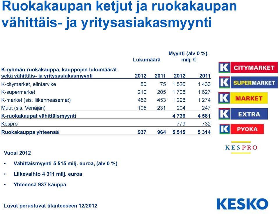 K-supermarket 210 205 1 708 1 627 K-market (sis. liikenneasemat) 452 453 1 298 1 274 Muut (sis.