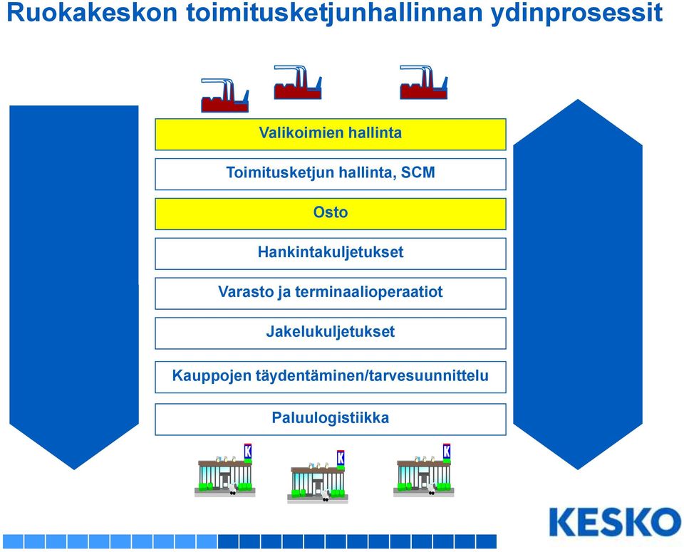 Hankintakuljetukset Varasto ja terminaalioperaatiot